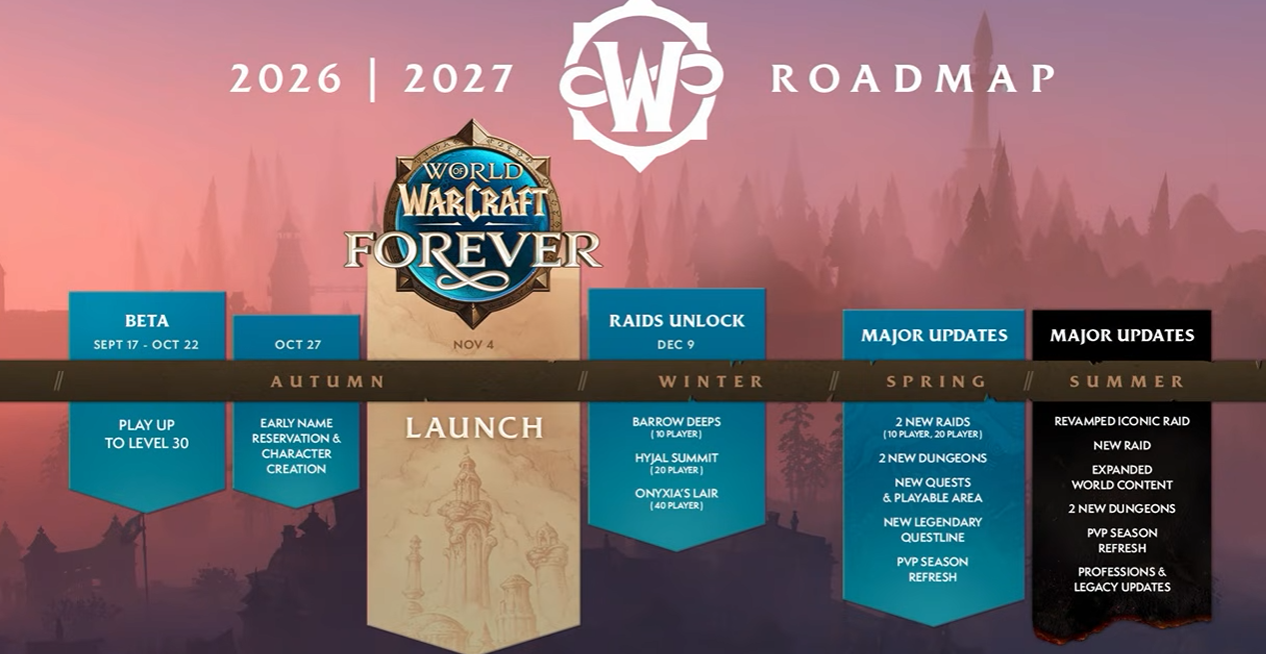 Roadmap de Warcraft Forever 2026–2027: beta, lanzamiento y actualizaciones hasta verano